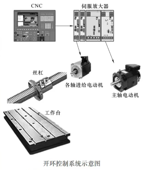 開環(huán)控制系統(tǒng)圖片